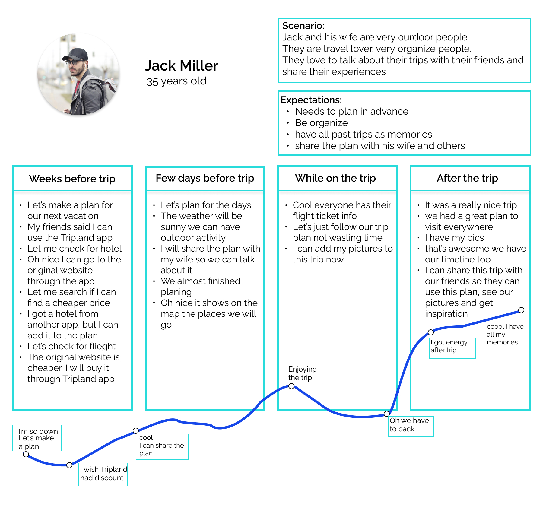 User Journey